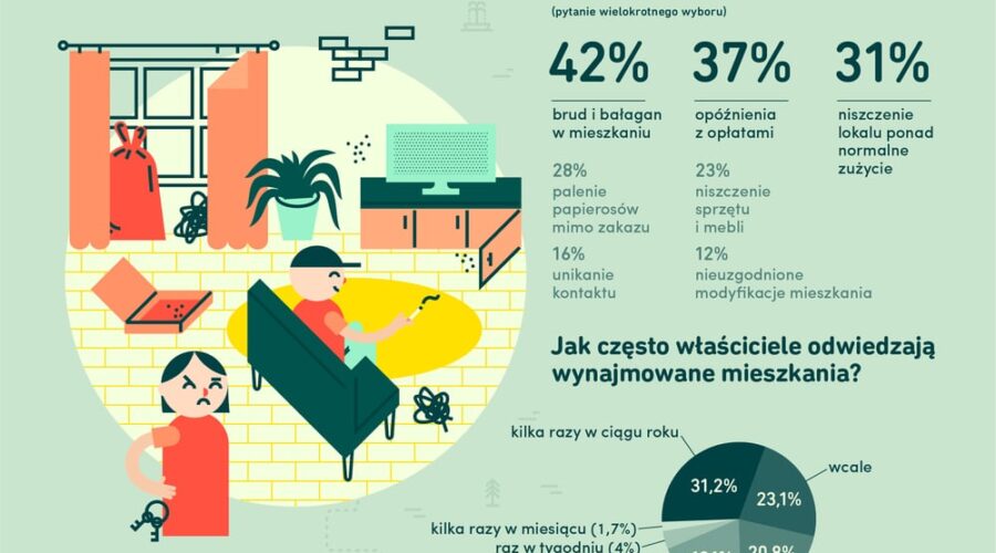 Telefony nad ranem i bałagan w mieszkaniu – jak wynajmujący oceniają relacje z lokatorami?