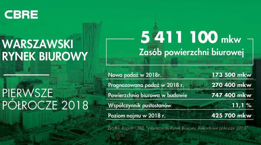 Rekordowe półrocze na warszawskim rynku nieruchomości biurowych. Popyt wciąż przewyższa podaż