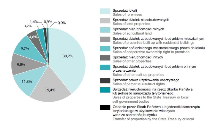 Struktura aktów notarialnych związanych ze sprzedażą nieruchomości w Polsce
