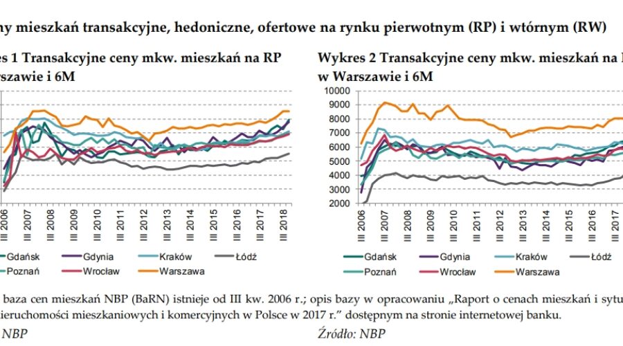 Ceny mieszkań i sytuacja na rynku nieruchomości mieszkaniowych i komercyjnych w Polsce w IV kwartale 2018 r.
