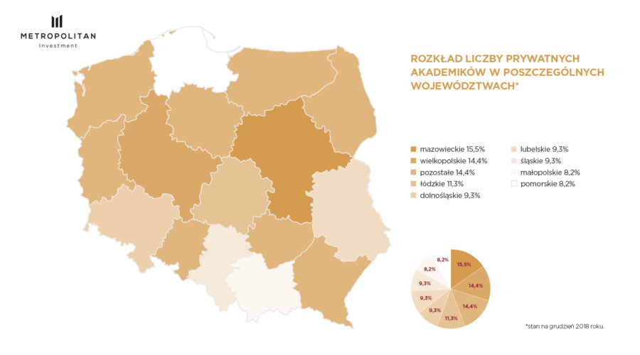 Rosnący rynek prywatnych akademików w Polsce  przyciąga studentów i inwestorów