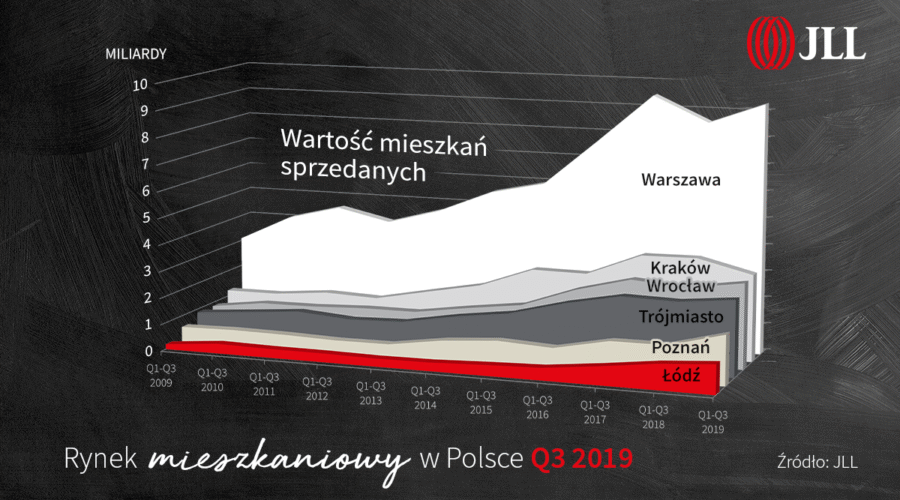 Rynek nowych mieszkań w Polsce – wzrost sprzedaży niemal na wszystkich rynkach