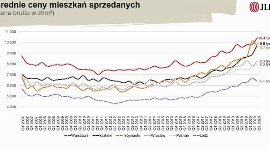 Sytuacja gospodarcza staje się bardzo niekorzystna dla posiadaczy oszczędności – Polacy więc chętnie inwestują w nieruchomości