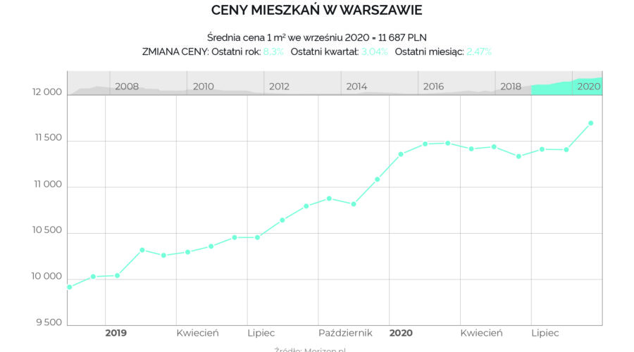 Co dalej z cenami mieszakań w Polsce?