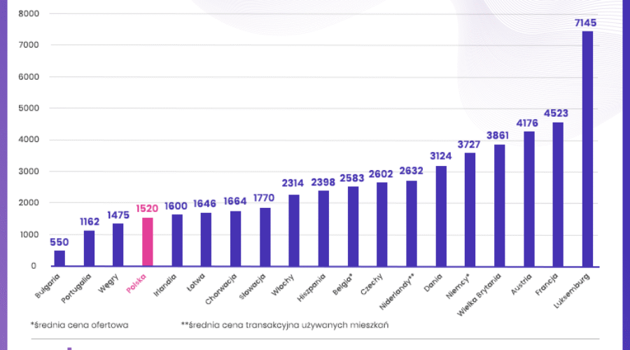 Polska na tle Europy: w czym Polacy są gorsi, a w czym lepsi od innych jeśli chodzi o sytuację mieszkaniową
