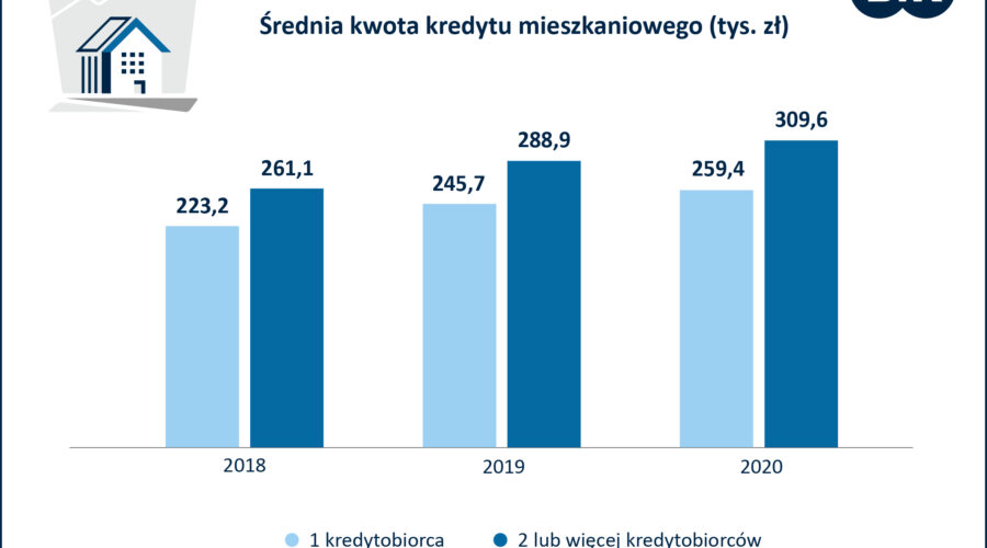 We dwoje łatwiej o kredyt mieszkaniowy