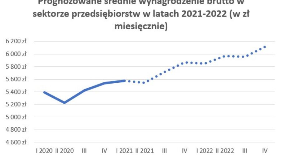 Mieszkania będą jeszcze drożeć? Jak wygląda korelacja pomiędzy średnim wynagrodzeniem a wysokością cen mieszkań