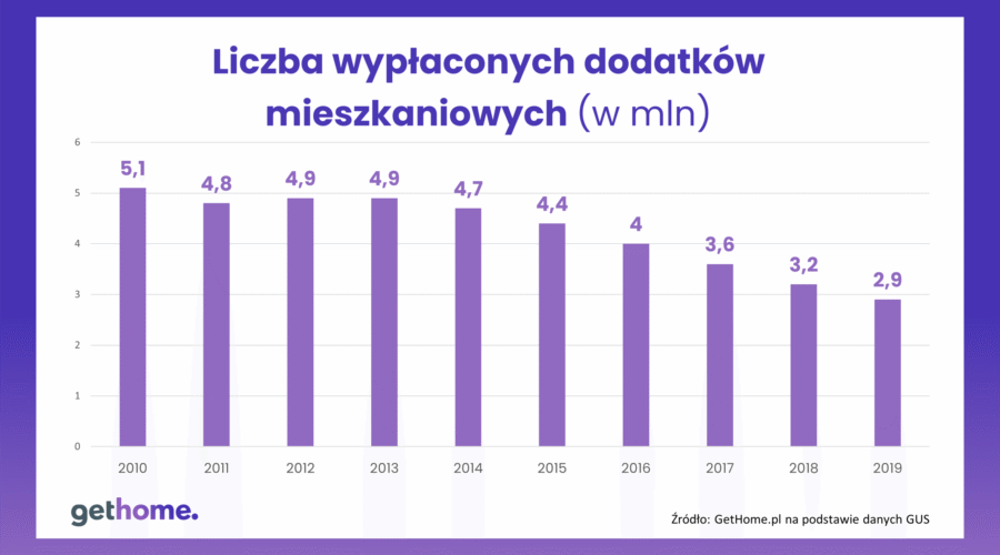 COVID-19. Czy najemcy potrzebują dopłat do czynszu?