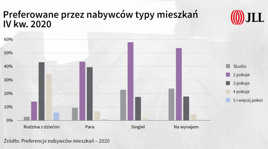 Kompaktowe mieszkania znowu w cenie