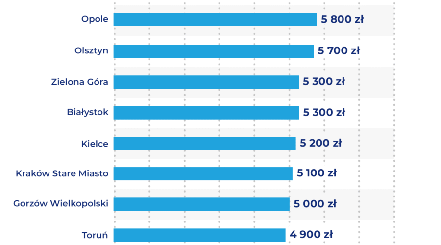 Gdzie są najtańsze mieszkania? Mieszkanie w Warszawie można kupić od 5 700 zł za metr. Poza stolicą jeszcze taniej