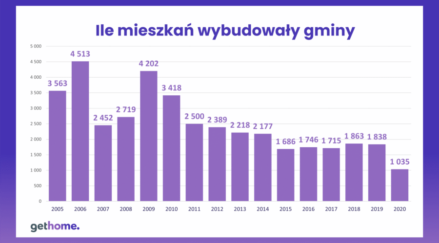 Sposób na wysokie czynsze za wynajem mieszkania? Społeczne agencje najmu