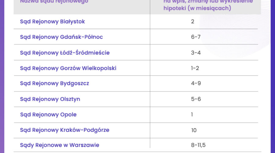 Wpis hipoteki do księgi wieczystej – najdłużej czeka się w Warszawie, najkrócej w Opolu