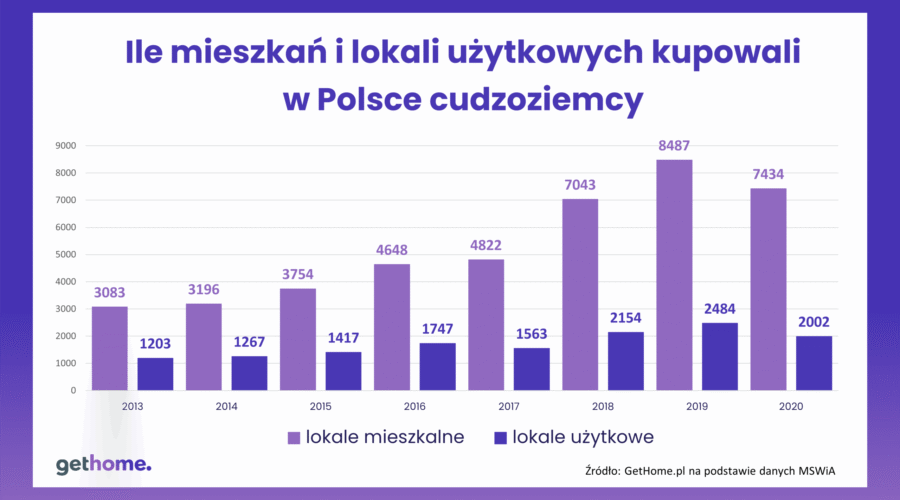 COVID-19 – mniej cudzoziemców kupuje mieszkania w Polsce, coraz więcej kupują obywatele… Indii