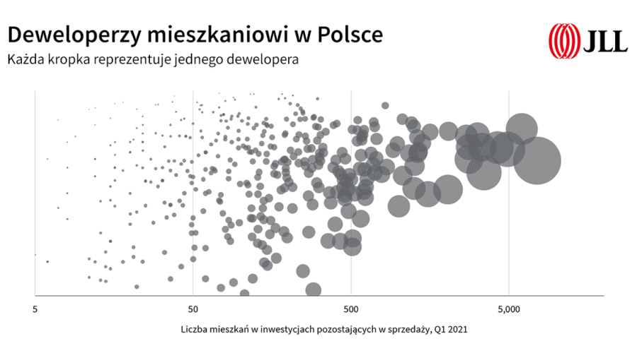 Procesy konsolidacji i przejęć w branży deweloperskiej w Polsce