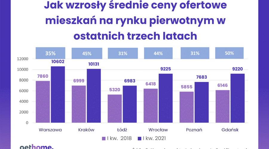Wpływ Polskiego Ładu na rynek nieruchomości w Polsce