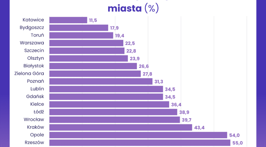 Deweloperzy mają problem z ziemią. Rośnie udział gruntu w cenie metra kwadratowego mieszkania