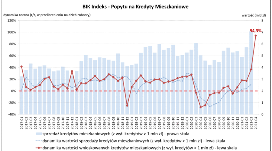 Wzrost zainteresowania kredytami mieszkaniowymi – wzrost o +83,1% rok do roku – czy aby na pewno jest tak dobrze?