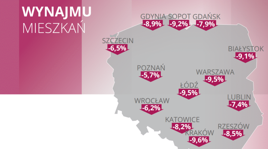 Spadek cen najmu mieszkań w największych miastach w Polsce