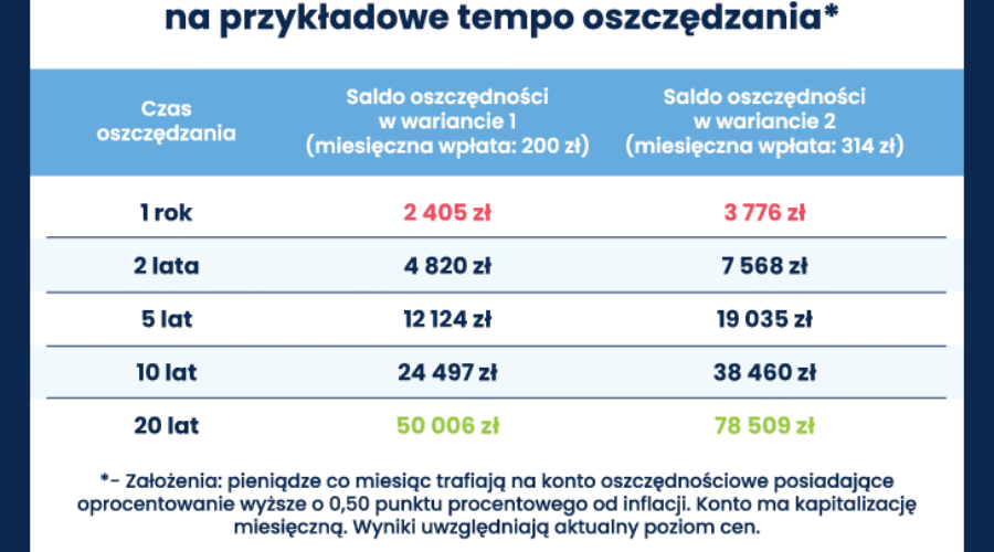 Czy rządowy program Nowy Polski Ład pomoże oszczędzać na mieszkanie?
