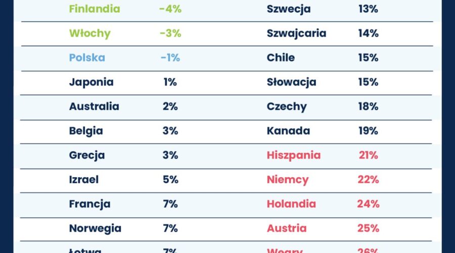 Ceny mieszkań: w Polsce urosła już bańka cenowa?