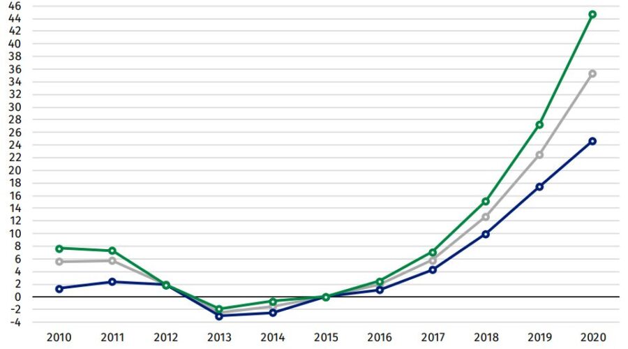 Obrót nieruchomościami w Polsce w 2020 roku