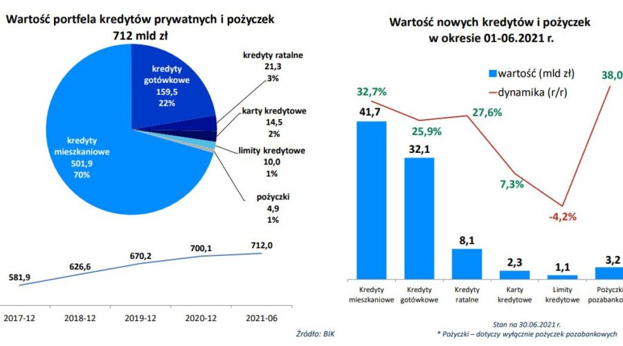 BIK: na rynku kredytów hipotecznych nie ma już śladu po pandemii