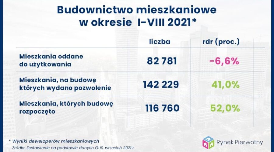 Budownictwo mieszkaniowe: trwa koniunktura inwestycyjna na mieszkaniowym rynku pierwotnym