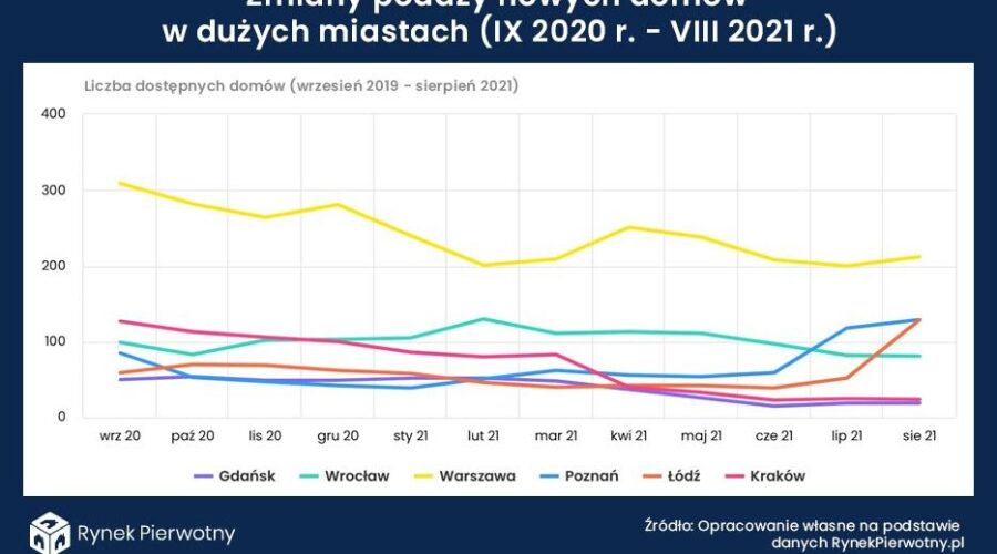 Ceny domów w Polsce. Za ile kupimy dzisiaj nowy dom?