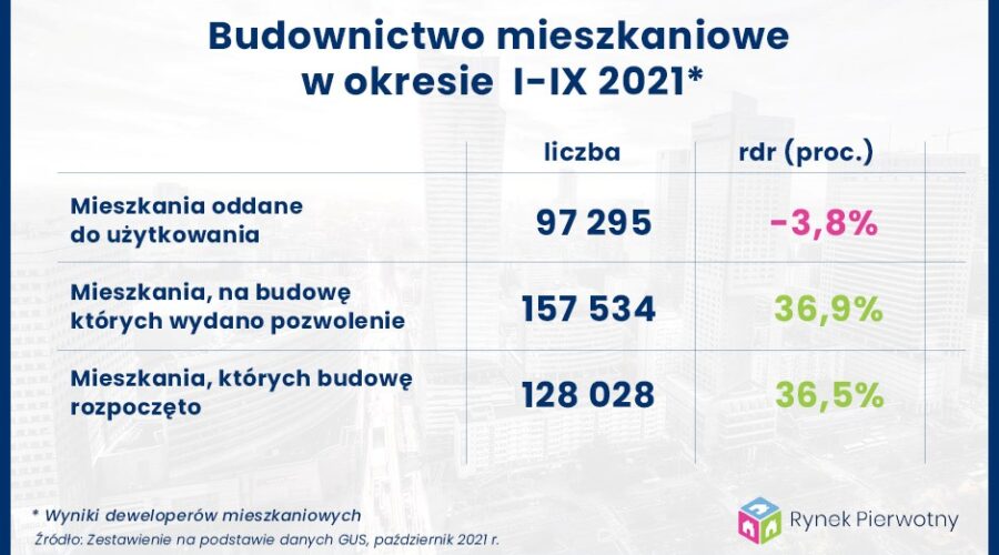 Zadyszka w budowlance – dane GUS budownictwa mieszkaniowego
