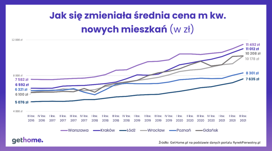 Czy ktoś liczy jeszcze na spadek cen mieszkań w Polsce? Niestety biją one kolejne rekordy