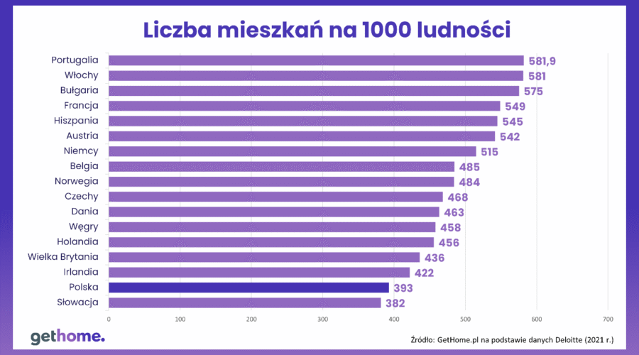 Polska mieszkaniówka na tle innych krajów Europy