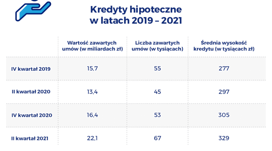 Polacy  w kredytach hipotecznych mają do spłaty ponad 500 miliardów złotych
