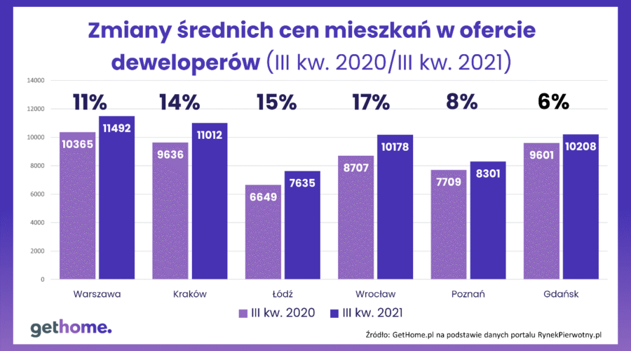 Ceny mieszkań w Polsce gwałtownie rosną. Jaki wpływ mają na to rosnące koszty robocizny i ceny materiałów budowlanych?