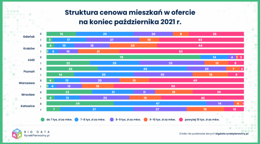 Sytuacja na rynkach mieszkaniowych w największych miastach Polski jest bardzo dynamiczna