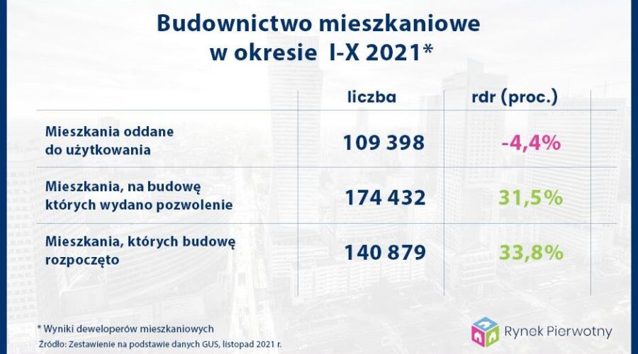 Dane GUS dotyczące budownictwa mieszkaniowego w październiku 2021 r.