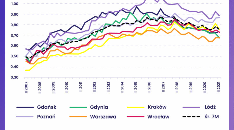 Ceny mieszkań a zarobki w Polsce. Czy ciągle stać nas na mieszkania?