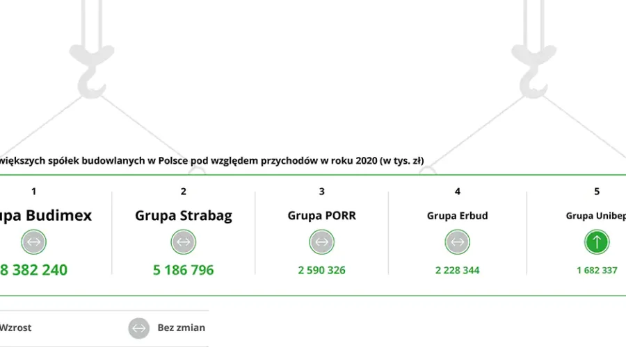 Największe polskie spółki budowlane odnotowały w 2020 roku ponad 33,3 mld zł przychodów