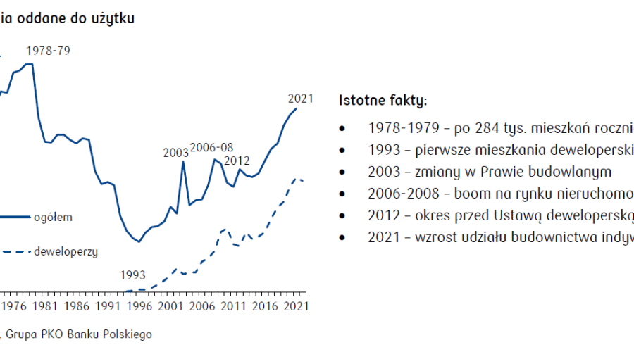 Budownictwo mieszkaniowe w Polsce. Ostatnio tak dużo mieszkań oddawano w 1979 roku