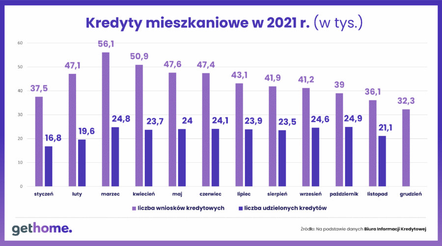 Widać już malejący zapał Polaków do kupowania mieszkań za kredyt