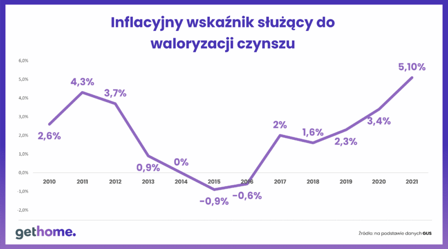 Inflacja w Polsce szybuje. Jak bardzo wzrosną czynsze?