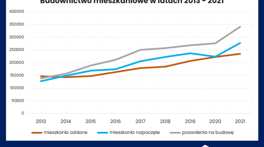 Budownictwo mieszkaniowe w Polsce. Podsumowanie roku 2021