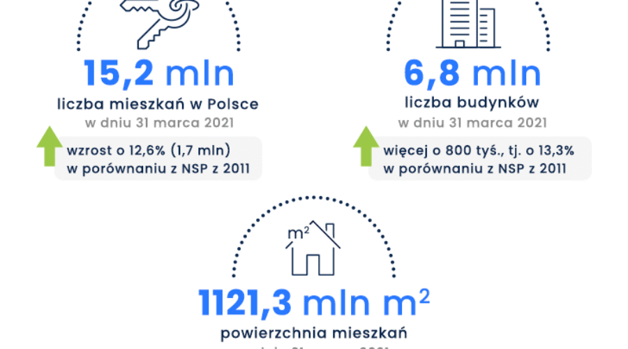 Zasoby mieszkaniowe Polaków w świetle wyników Spisu Powszechnego 2021