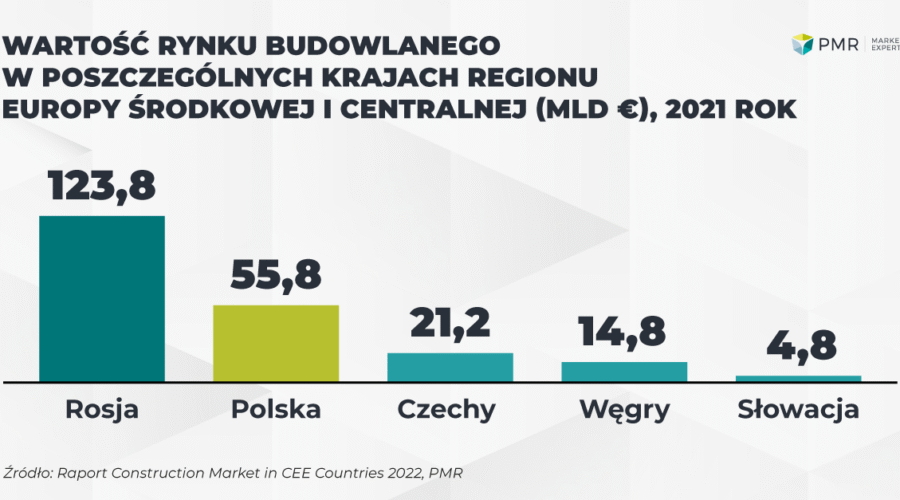 Polska jest drugim największym rynkiem budowlanym wśród krajów Europy Środkowej i Centralnej
