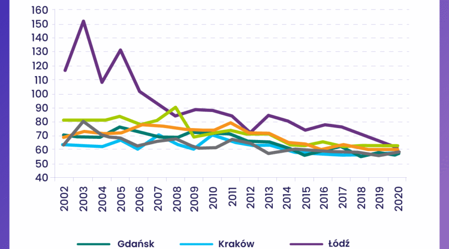 Jakie mieszkania kupujemy? Mniejsze, ale większe…