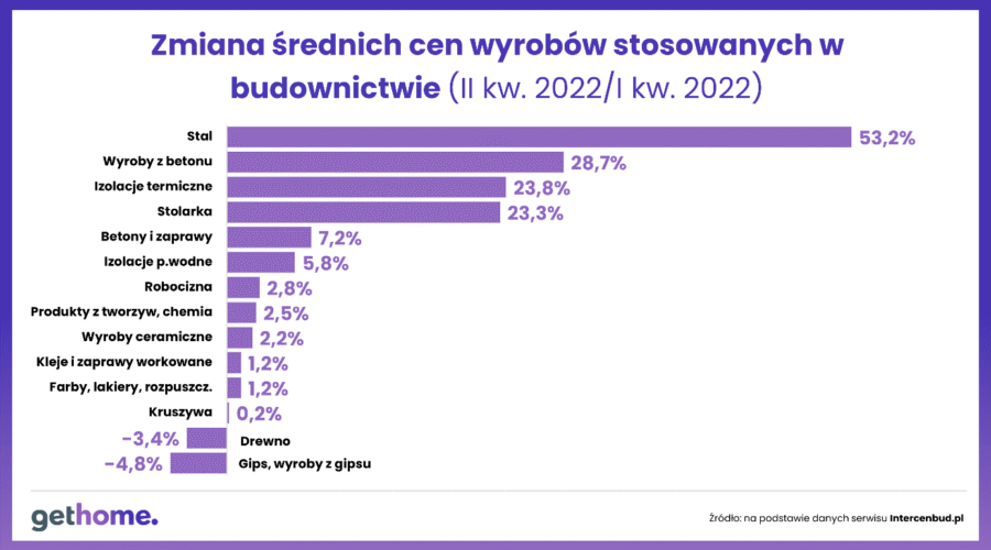 W Polsce minął COVID-owy szał na domy jednorodzinne, obserwujemy załamanie w budownictwie jednorodzinnym