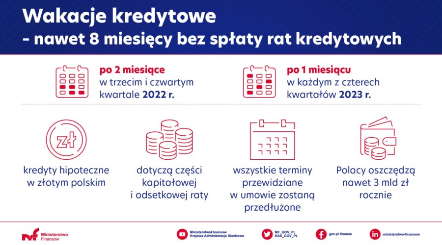 Wakacje kredytowe. Jak państwo może pomóc w spłacie kredytów hipotecznych w złotych polskich?