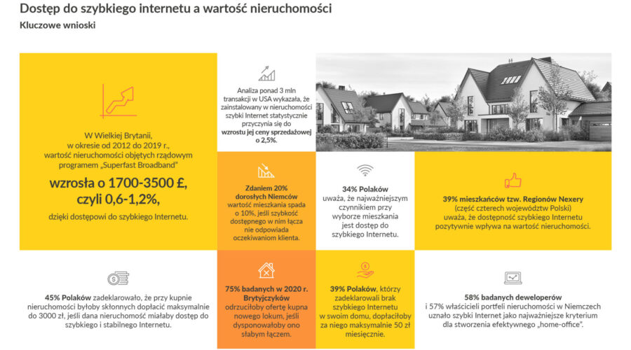 Szybki internet wpływa pozytywnie na atrakcyjność domu i mieszkania