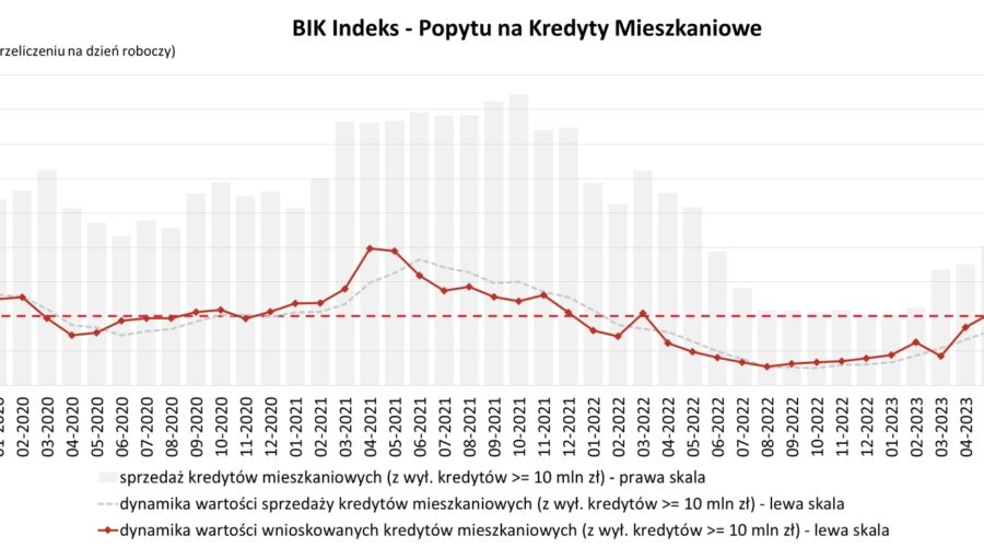 Ogromny wzrost zapytań o kredyty mieszkaniowe
