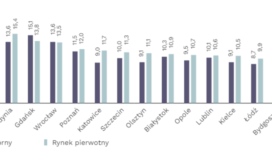 Rynek sprzedaży mieszkań w Polsce