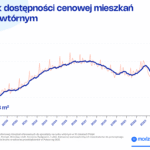 Dostępność mieszkań w Polsce 2025: Analiza wzrostu i kluczowe trendy rynkowe